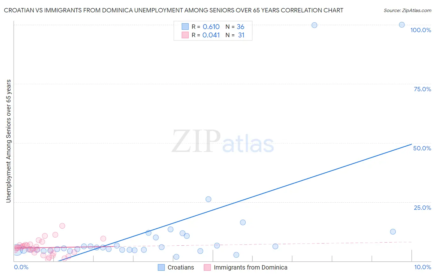 Croatian vs Immigrants from Dominica Unemployment Among Seniors over 65 years