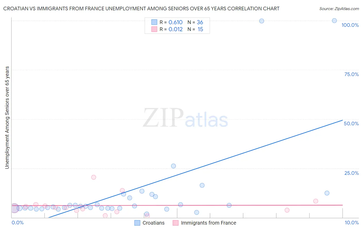 Croatian vs Immigrants from France Unemployment Among Seniors over 65 years