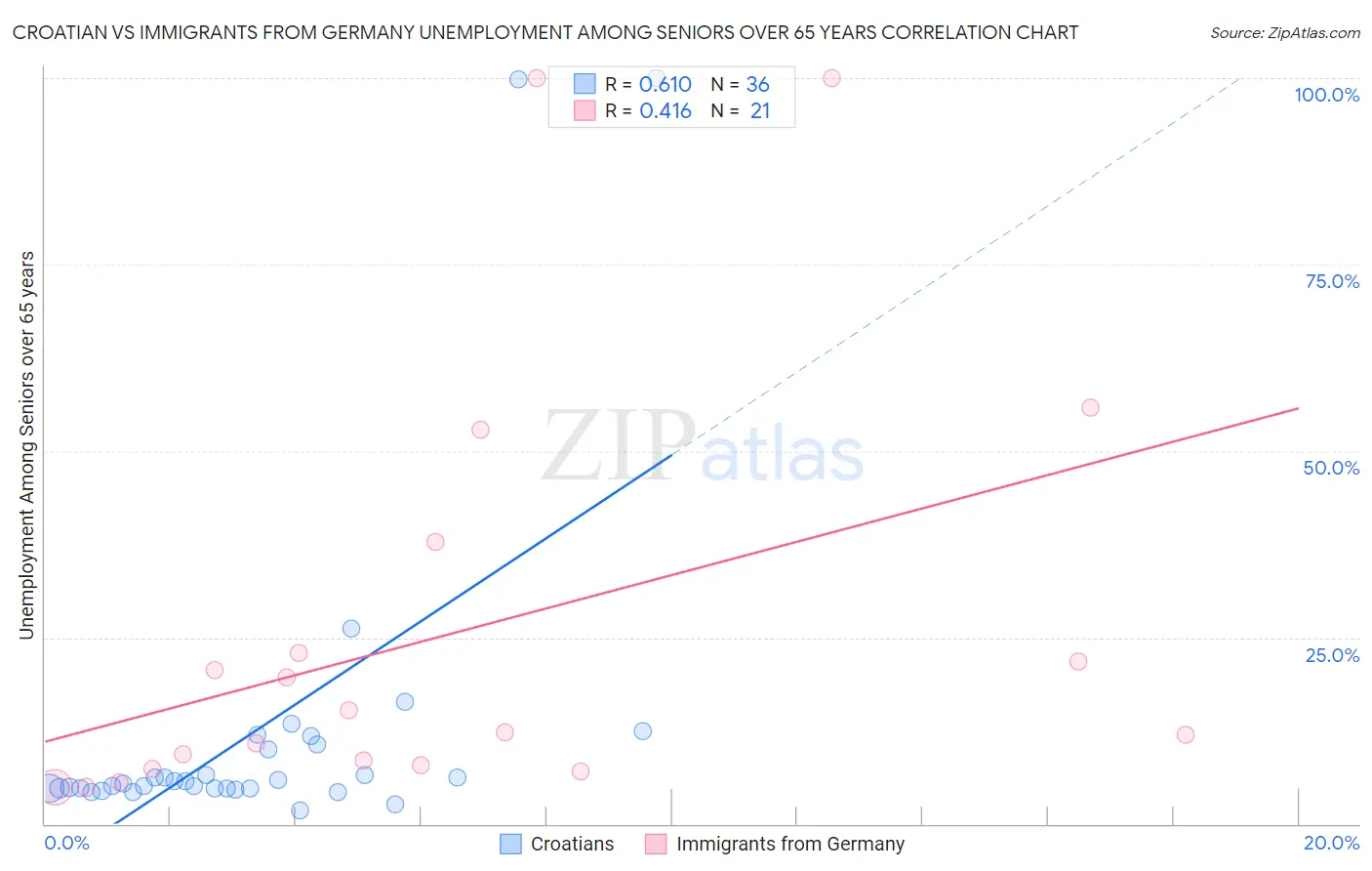 Croatian vs Immigrants from Germany Unemployment Among Seniors over 65 years