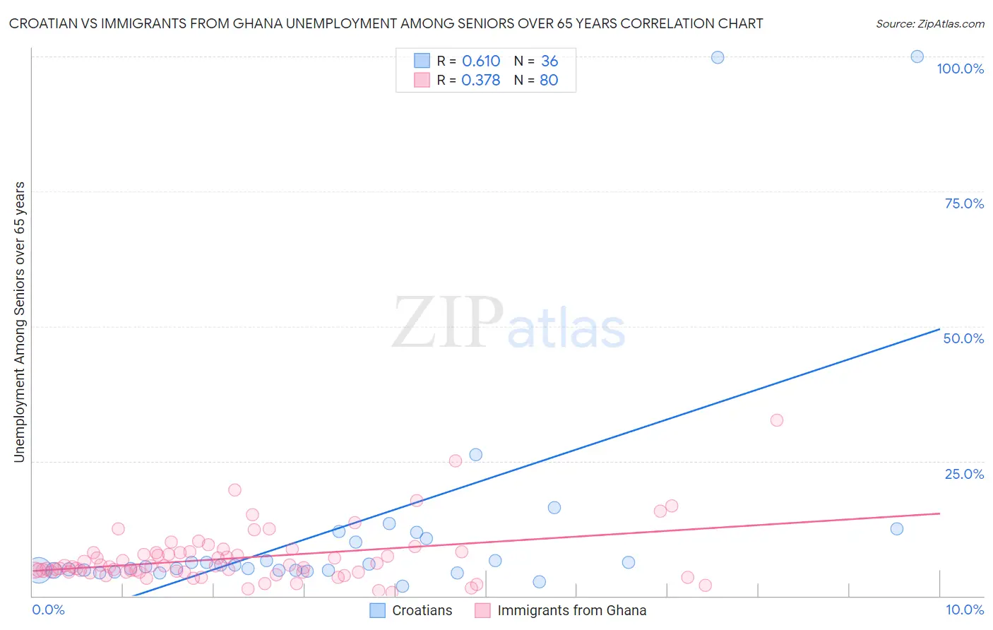 Croatian vs Immigrants from Ghana Unemployment Among Seniors over 65 years