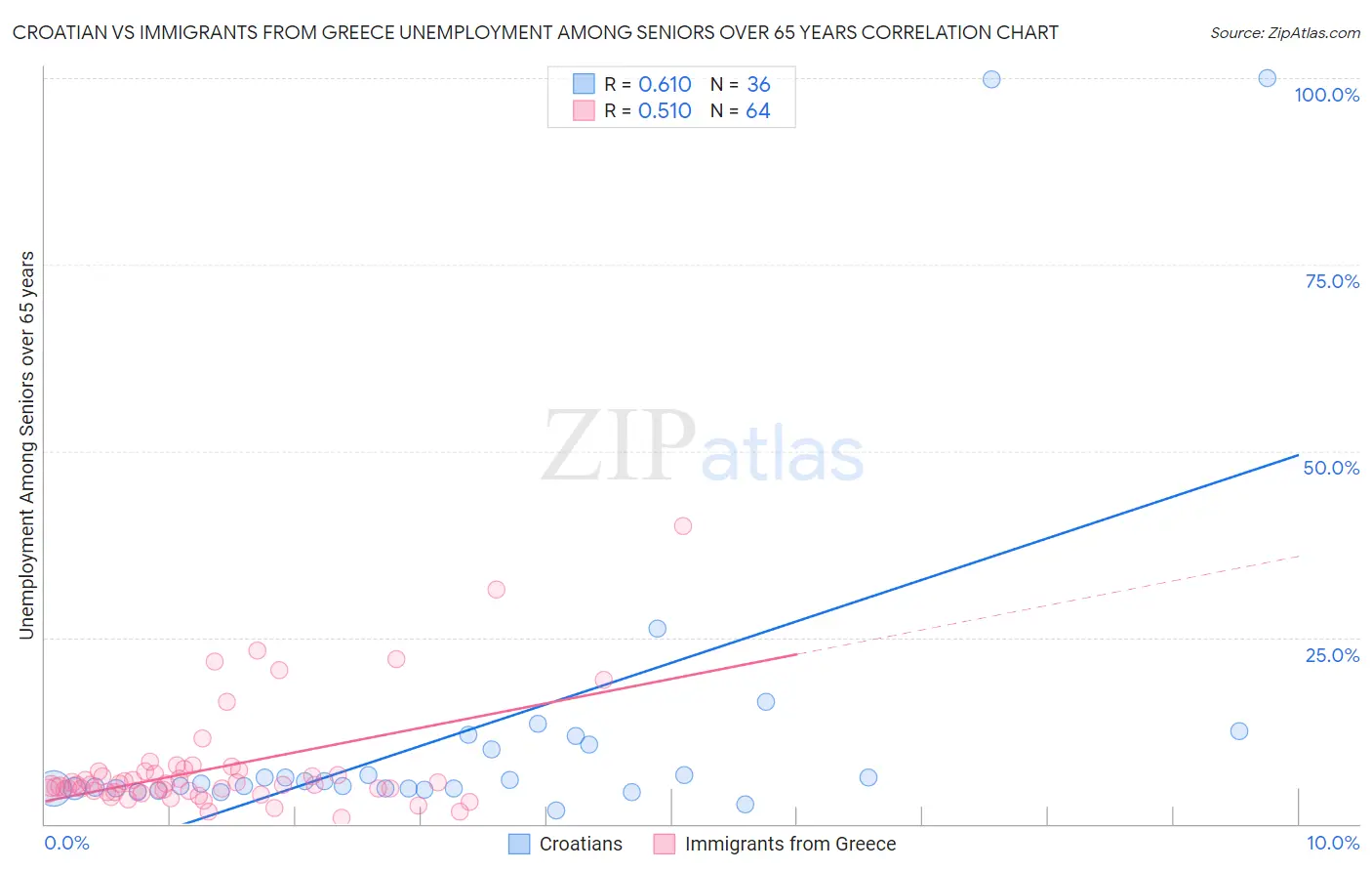 Croatian vs Immigrants from Greece Unemployment Among Seniors over 65 years
