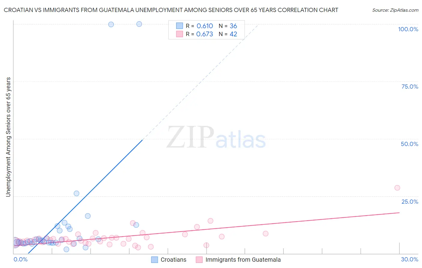 Croatian vs Immigrants from Guatemala Unemployment Among Seniors over 65 years