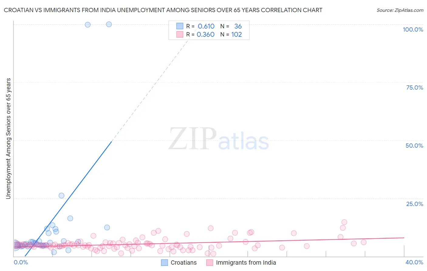Croatian vs Immigrants from India Unemployment Among Seniors over 65 years