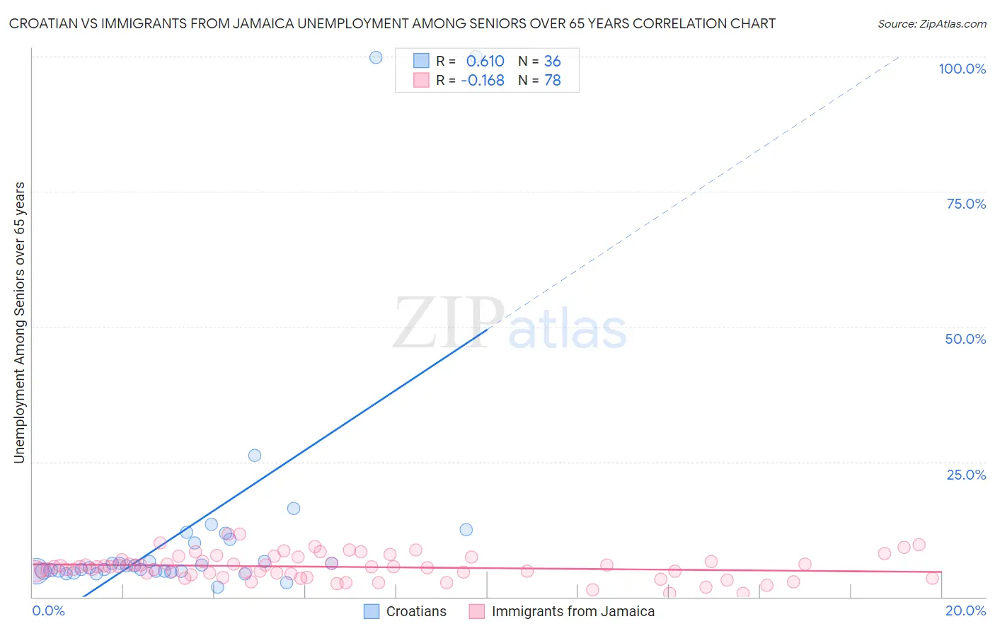 Croatian vs Immigrants from Jamaica Unemployment Among Seniors over 65 years