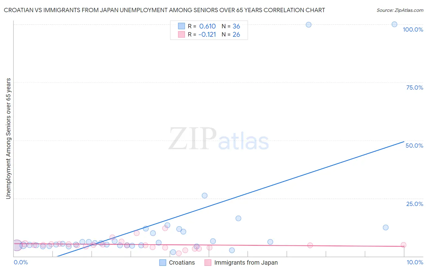 Croatian vs Immigrants from Japan Unemployment Among Seniors over 65 years