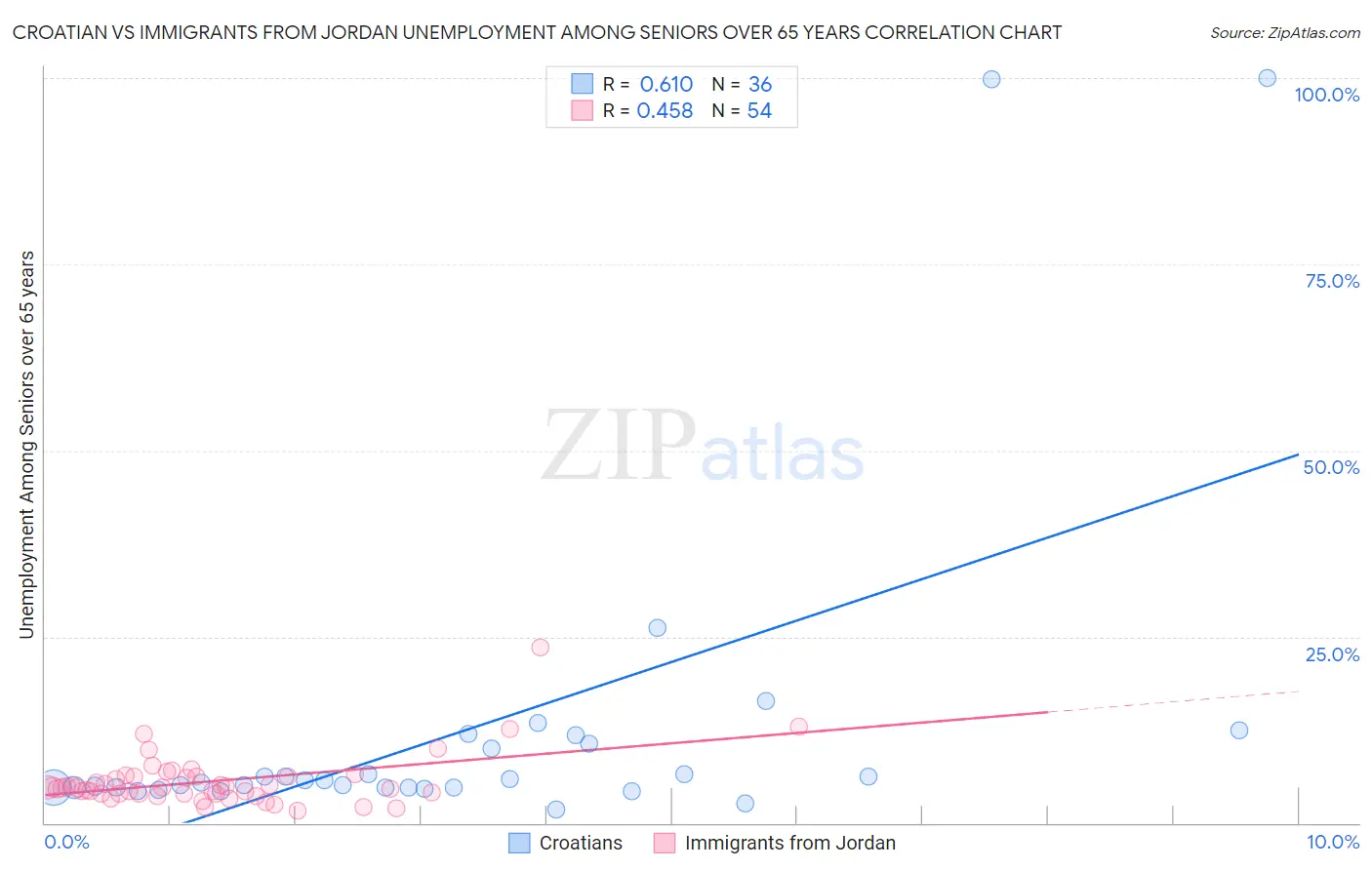 Croatian vs Immigrants from Jordan Unemployment Among Seniors over 65 years
