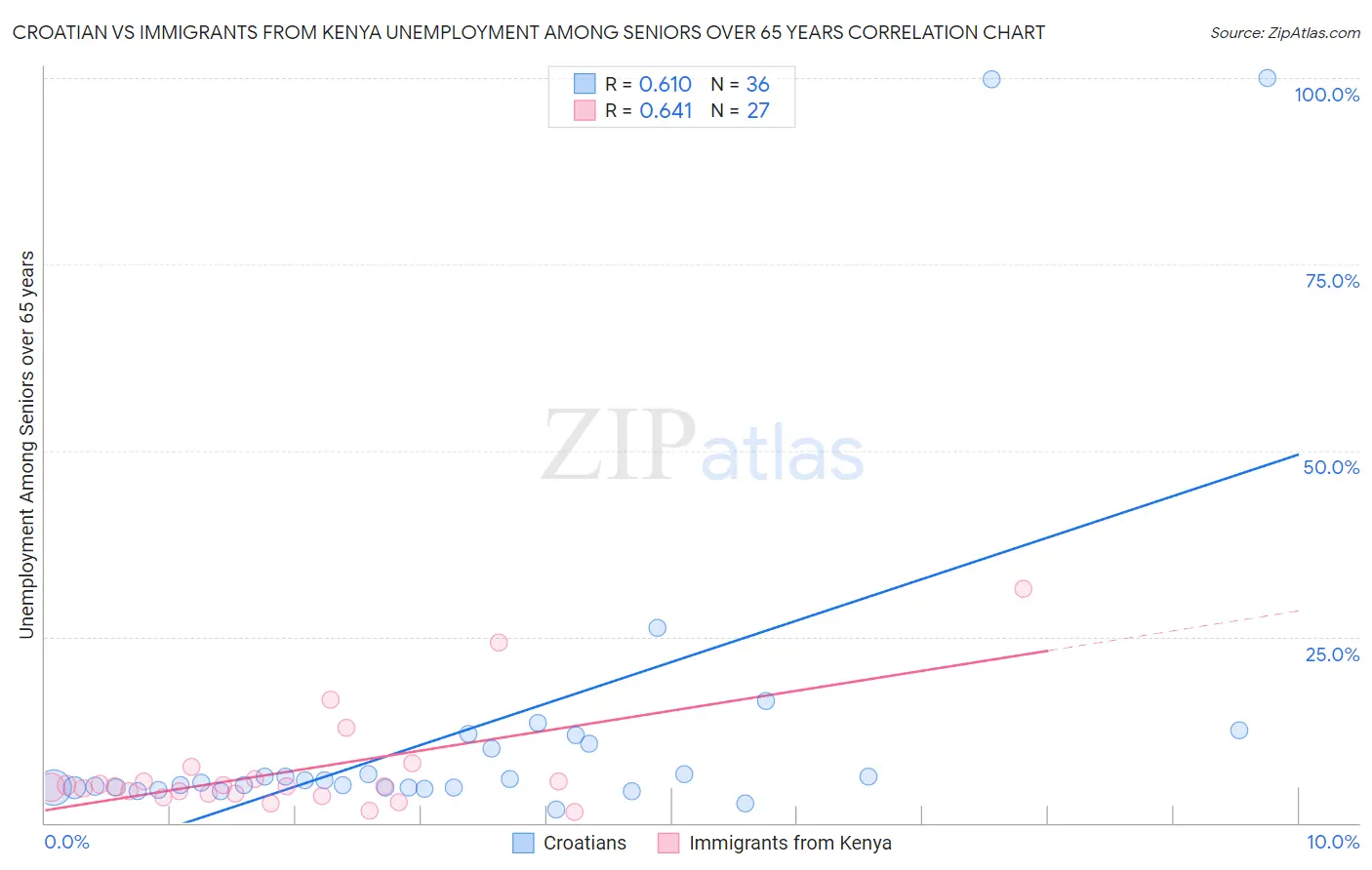 Croatian vs Immigrants from Kenya Unemployment Among Seniors over 65 years
