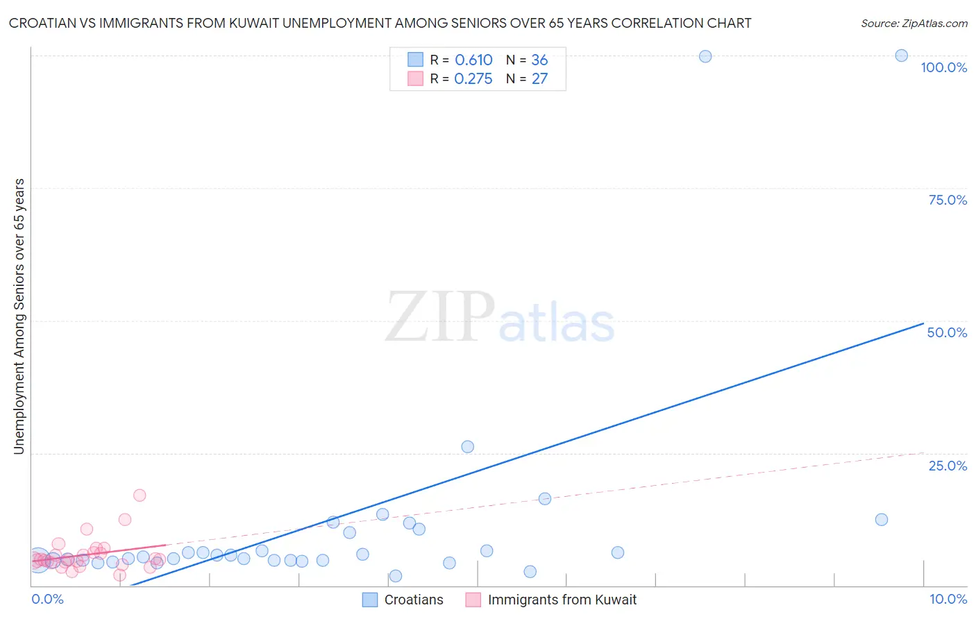 Croatian vs Immigrants from Kuwait Unemployment Among Seniors over 65 years