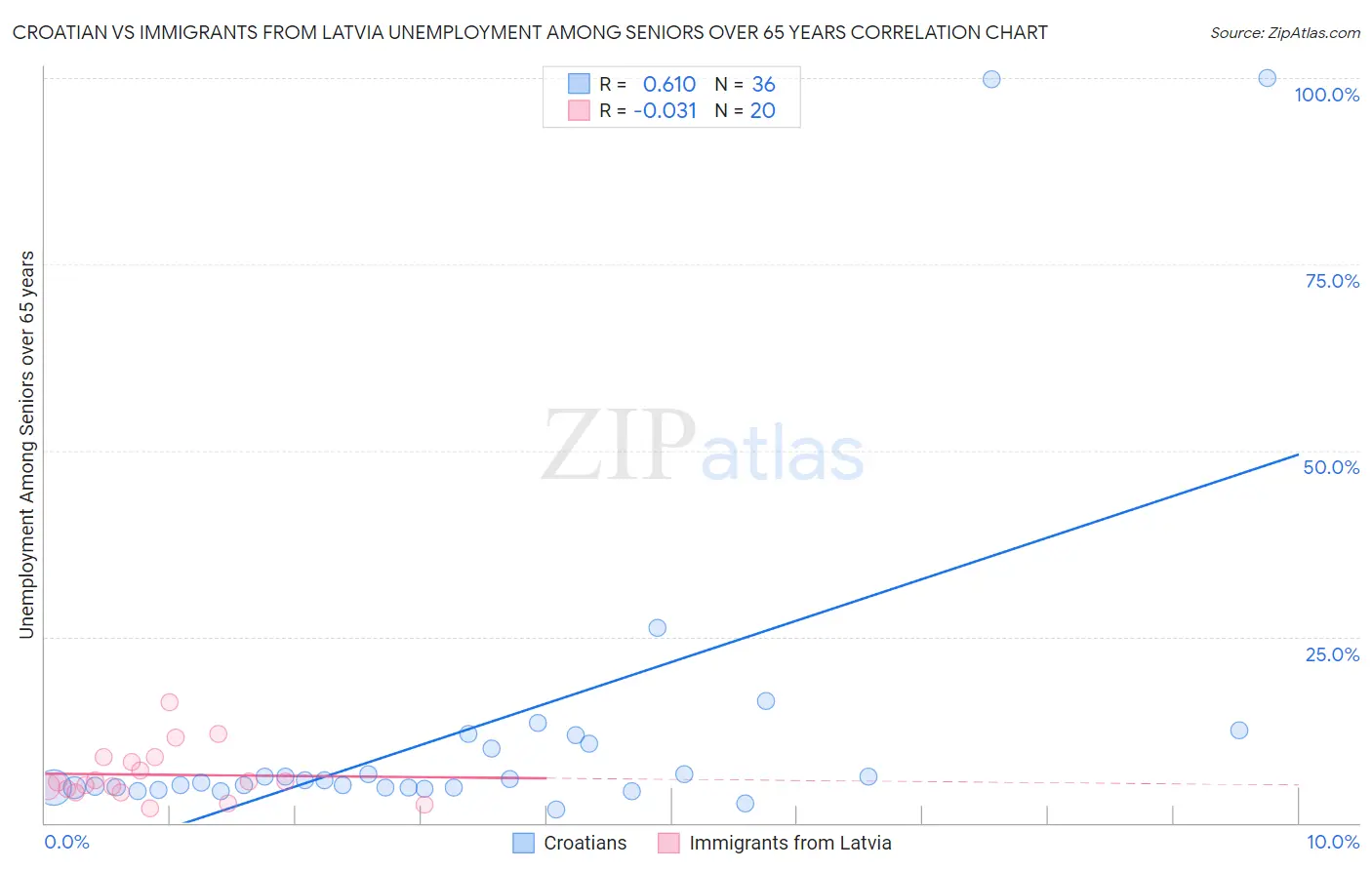 Croatian vs Immigrants from Latvia Unemployment Among Seniors over 65 years