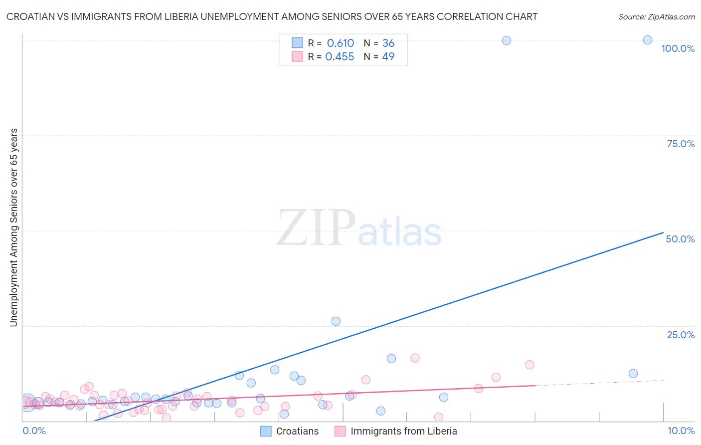Croatian vs Immigrants from Liberia Unemployment Among Seniors over 65 years