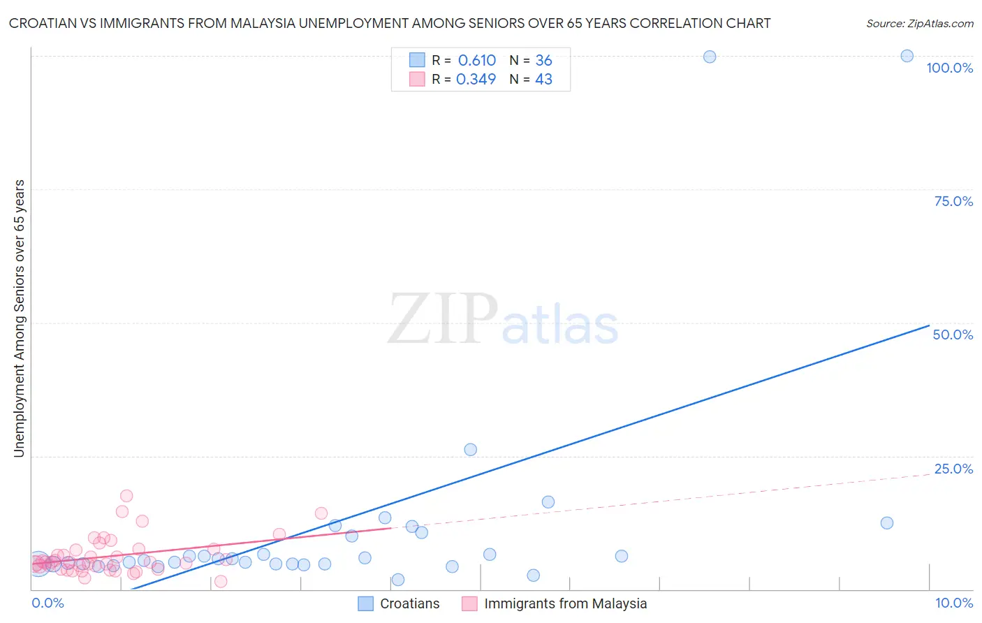 Croatian vs Immigrants from Malaysia Unemployment Among Seniors over 65 years