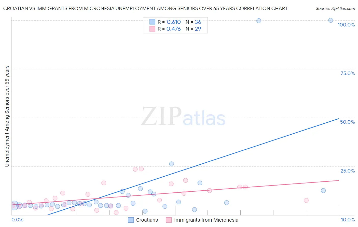 Croatian vs Immigrants from Micronesia Unemployment Among Seniors over 65 years