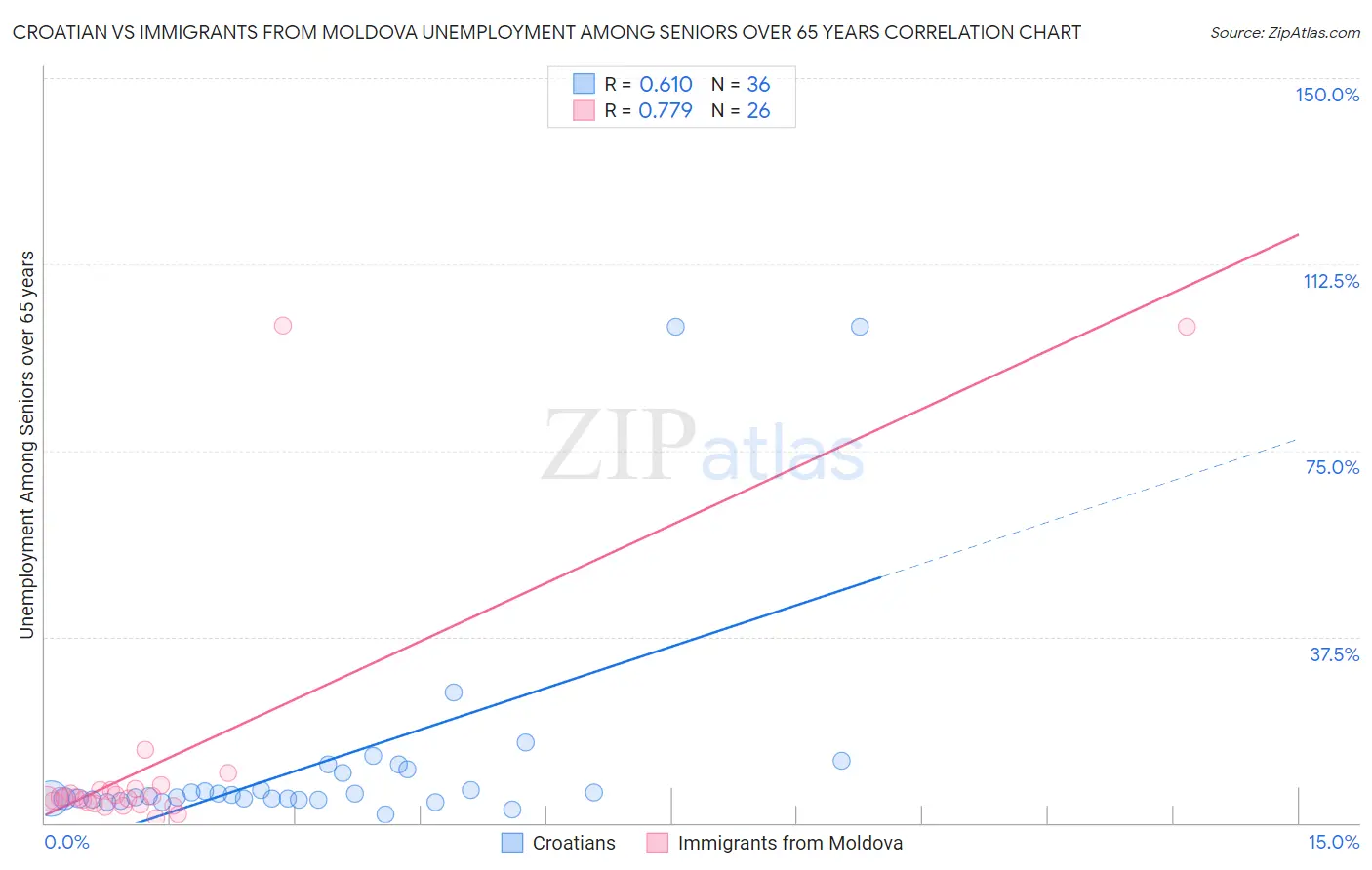 Croatian vs Immigrants from Moldova Unemployment Among Seniors over 65 years