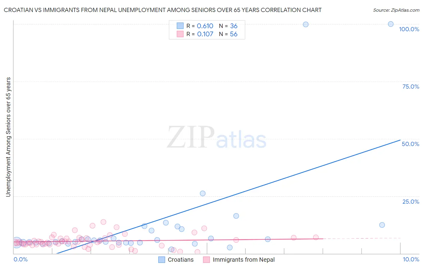 Croatian vs Immigrants from Nepal Unemployment Among Seniors over 65 years