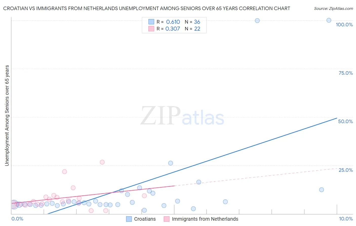 Croatian vs Immigrants from Netherlands Unemployment Among Seniors over 65 years