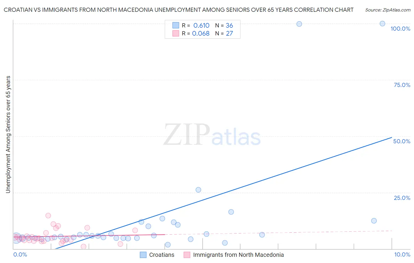 Croatian vs Immigrants from North Macedonia Unemployment Among Seniors over 65 years