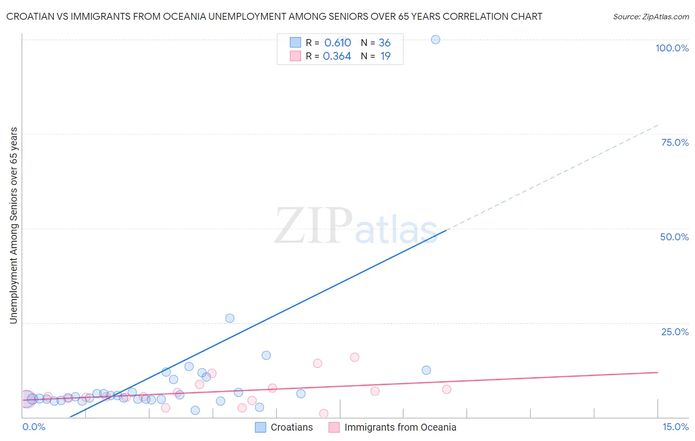 Croatian vs Immigrants from Oceania Unemployment Among Seniors over 65 years