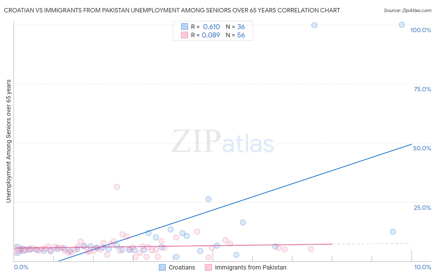 Croatian vs Immigrants from Pakistan Unemployment Among Seniors over 65 years