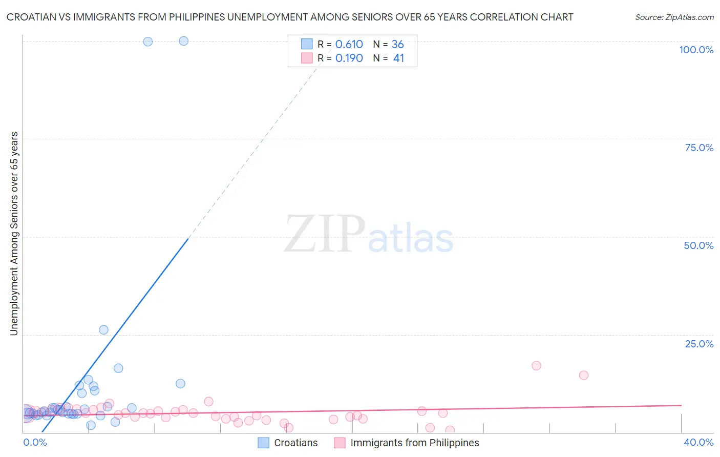 Croatian vs Immigrants from Philippines Unemployment Among Seniors over 65 years