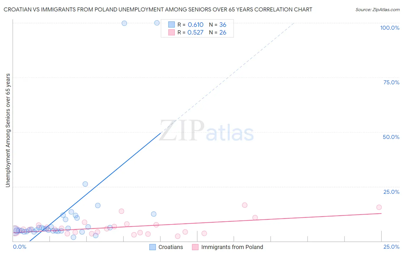 Croatian vs Immigrants from Poland Unemployment Among Seniors over 65 years