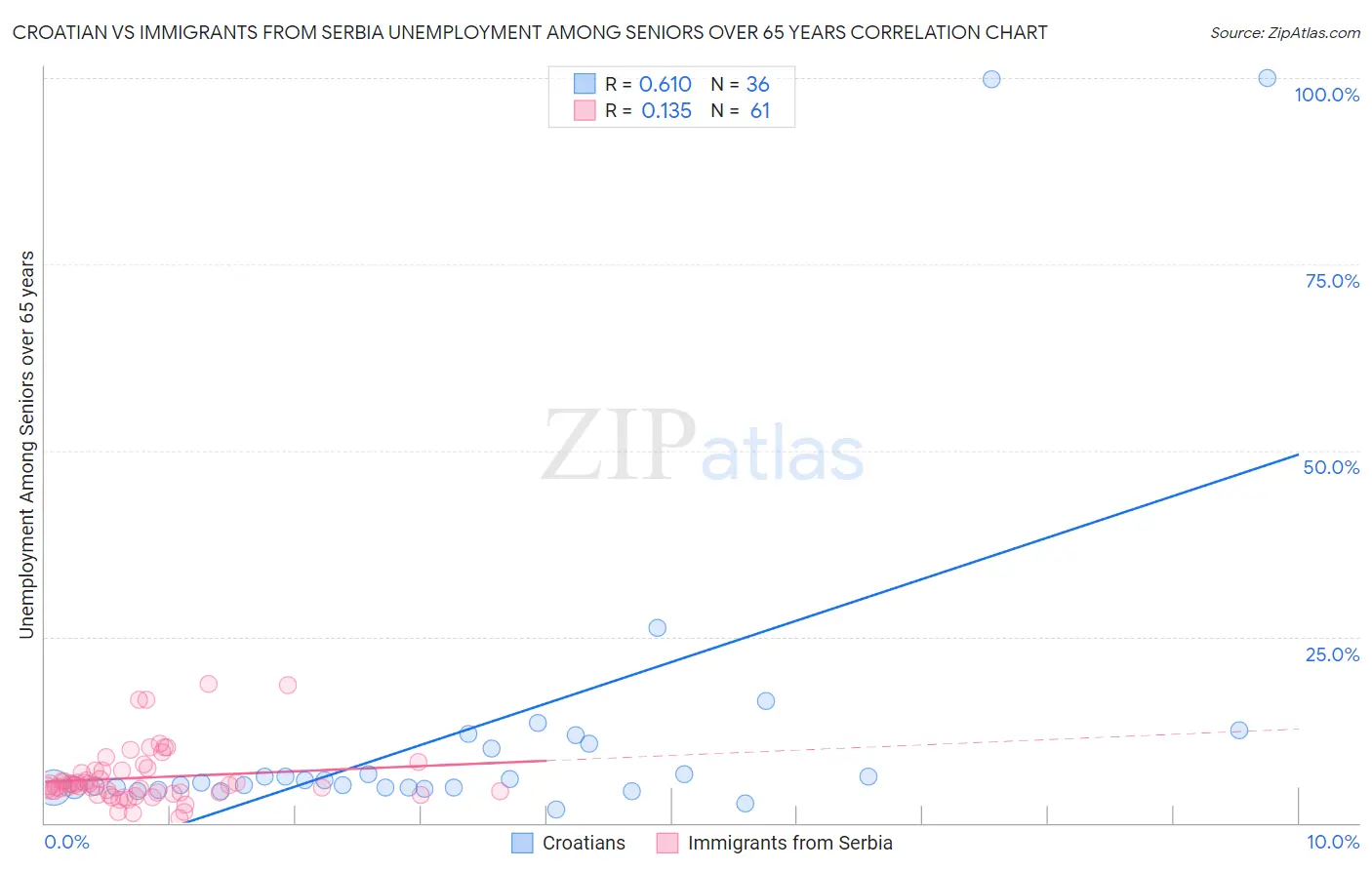 Croatian vs Immigrants from Serbia Unemployment Among Seniors over 65 years