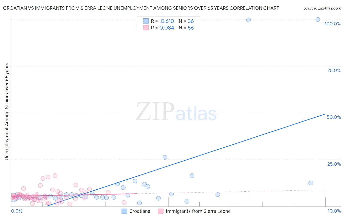 Croatian vs Immigrants from Sierra Leone Unemployment Among Seniors over 65 years
