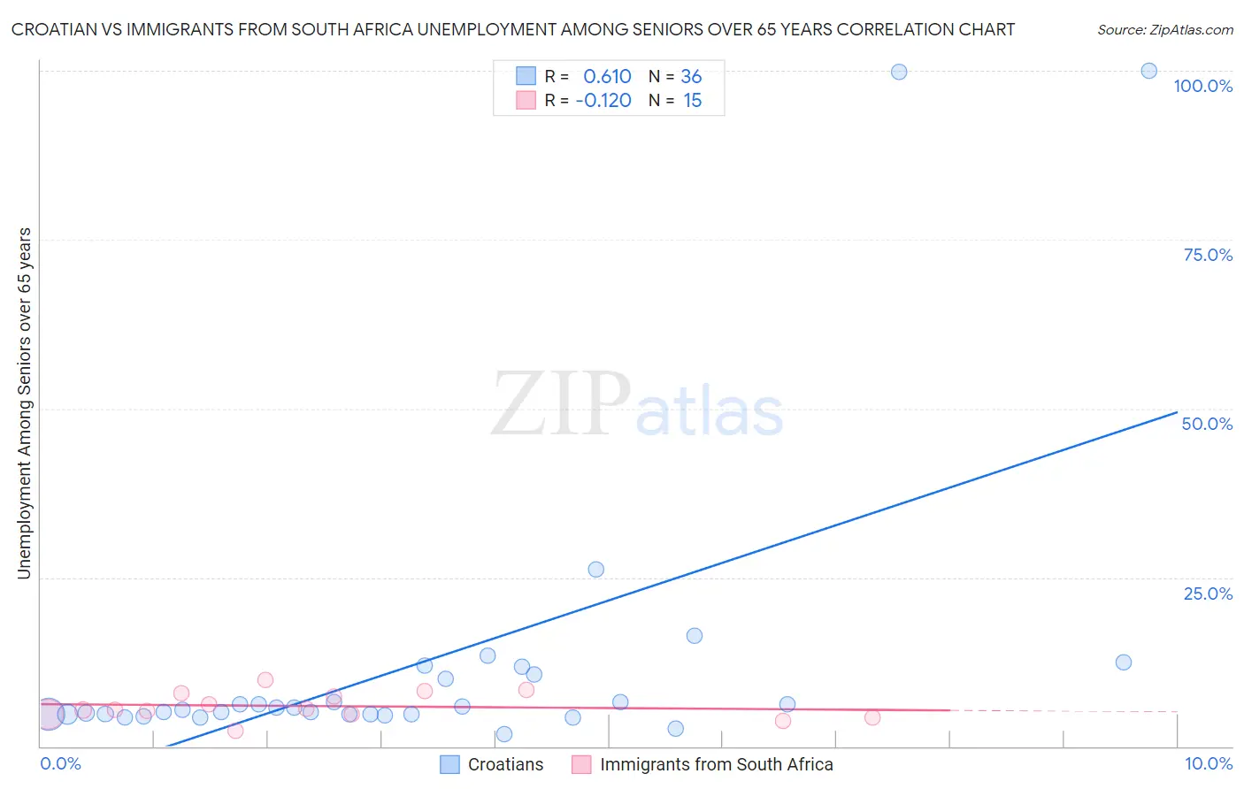 Croatian vs Immigrants from South Africa Unemployment Among Seniors over 65 years