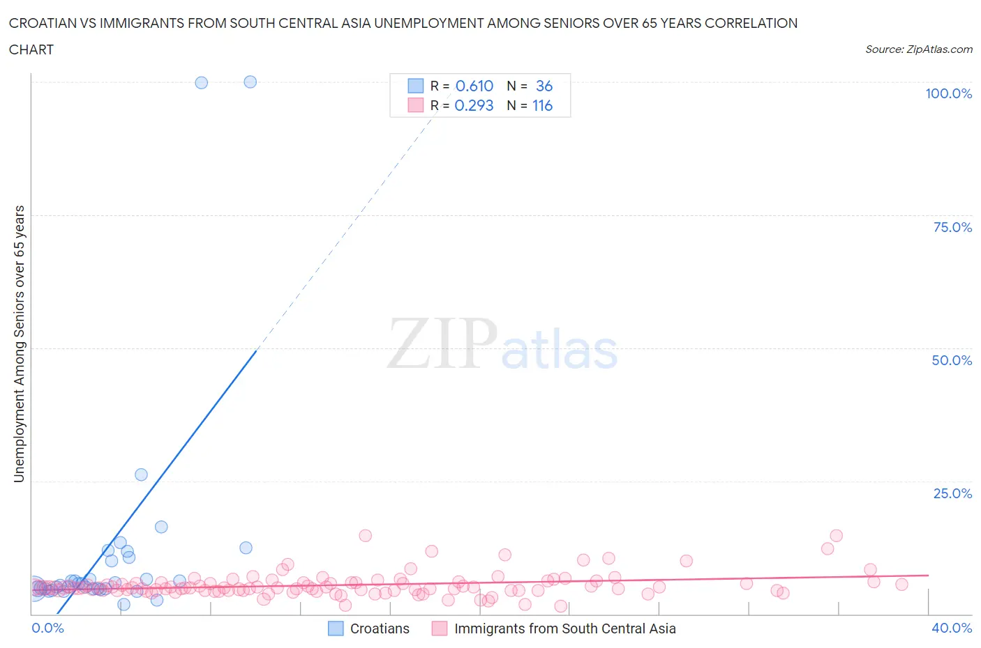 Croatian vs Immigrants from South Central Asia Unemployment Among Seniors over 65 years