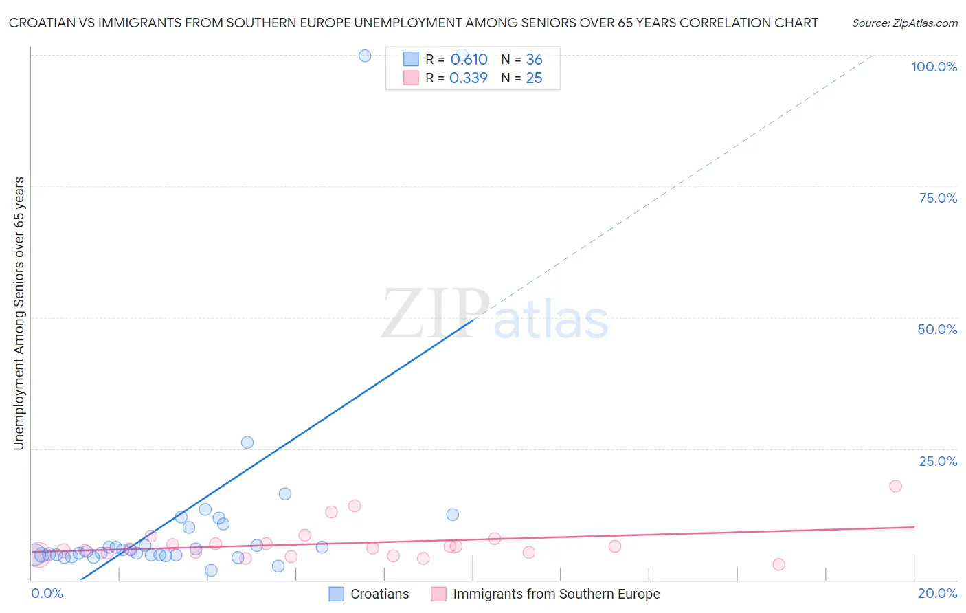 Croatian vs Immigrants from Southern Europe Unemployment Among Seniors over 65 years