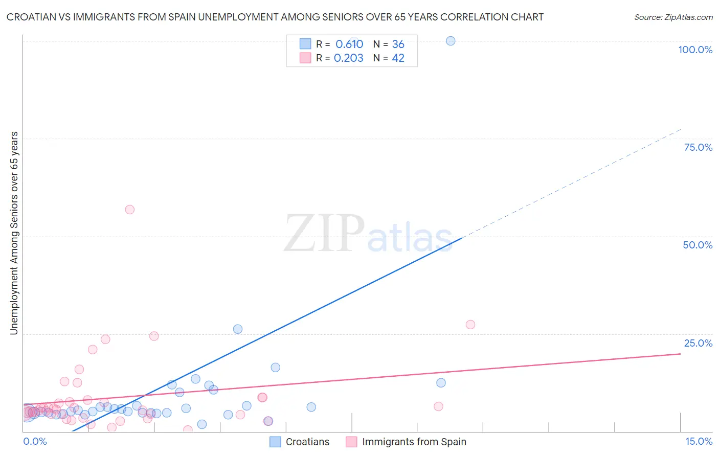 Croatian vs Immigrants from Spain Unemployment Among Seniors over 65 years