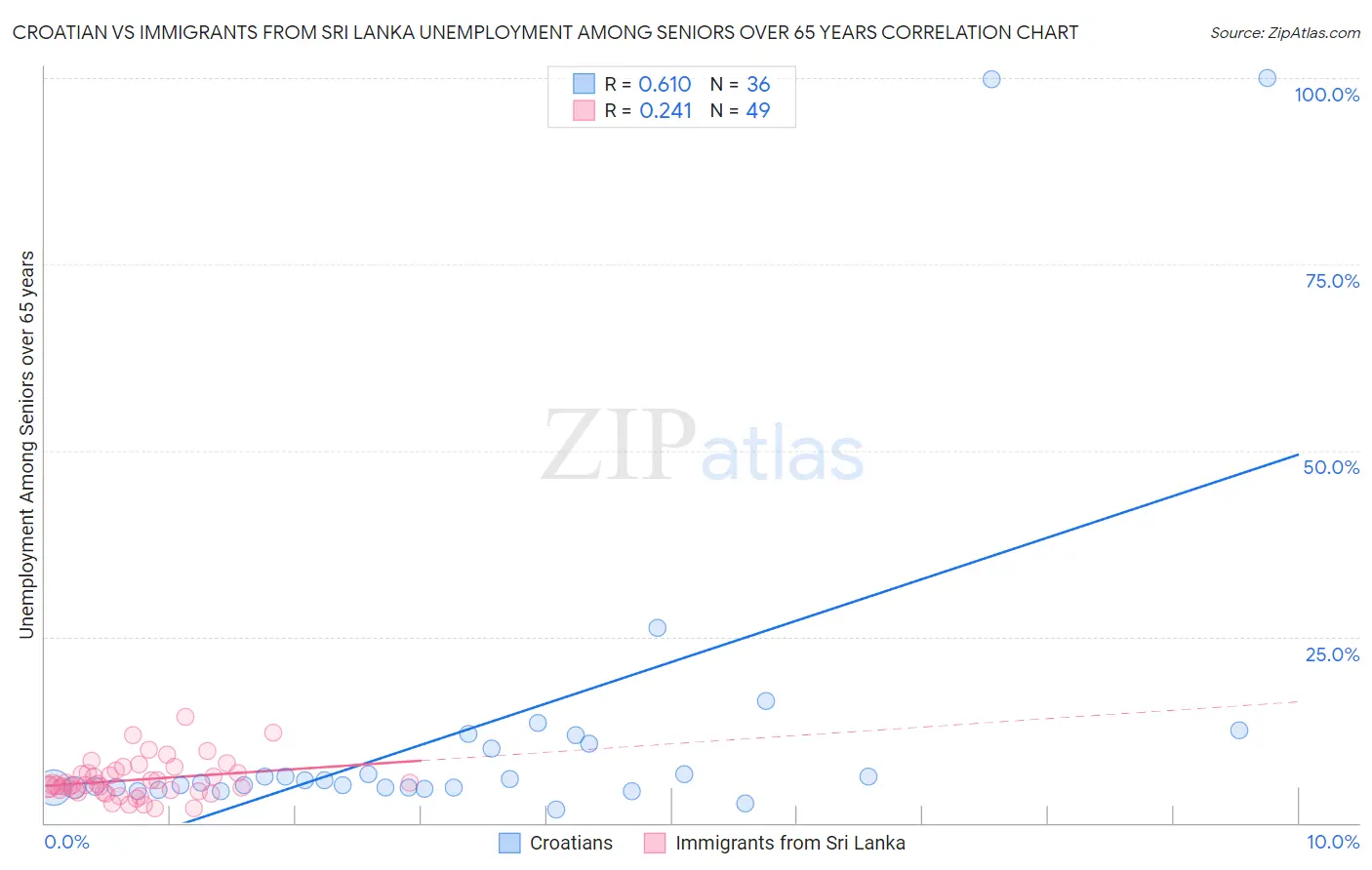 Croatian vs Immigrants from Sri Lanka Unemployment Among Seniors over 65 years