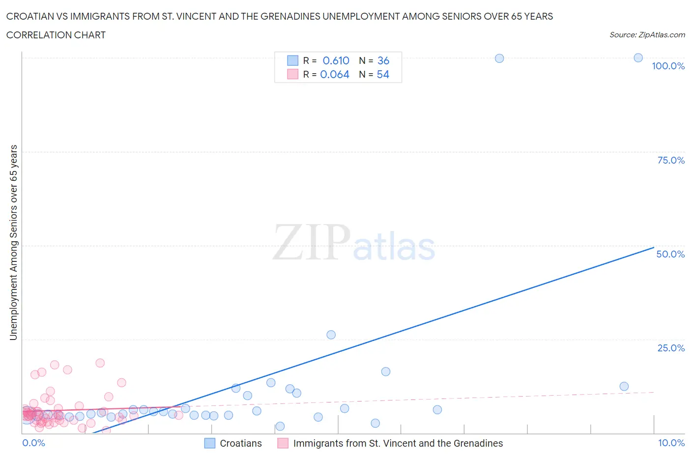 Croatian vs Immigrants from St. Vincent and the Grenadines Unemployment Among Seniors over 65 years