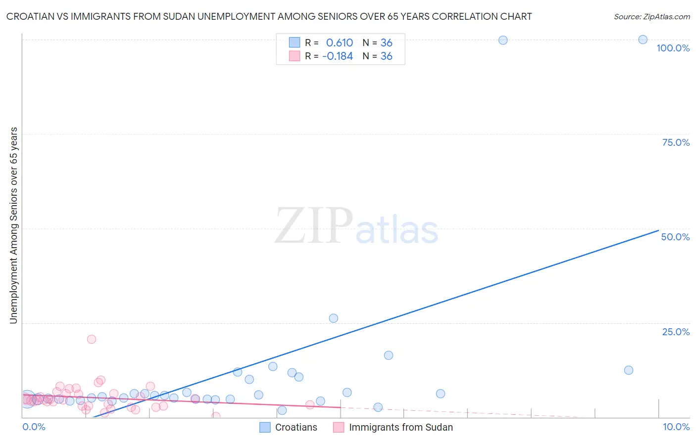 Croatian vs Immigrants from Sudan Unemployment Among Seniors over 65 years