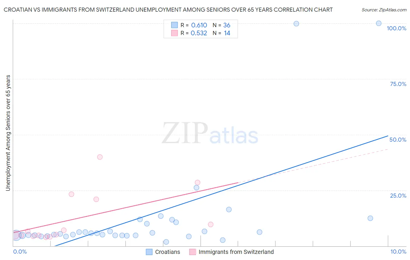 Croatian vs Immigrants from Switzerland Unemployment Among Seniors over 65 years
