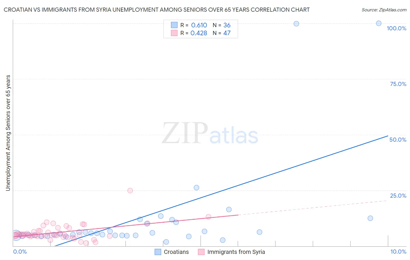 Croatian vs Immigrants from Syria Unemployment Among Seniors over 65 years