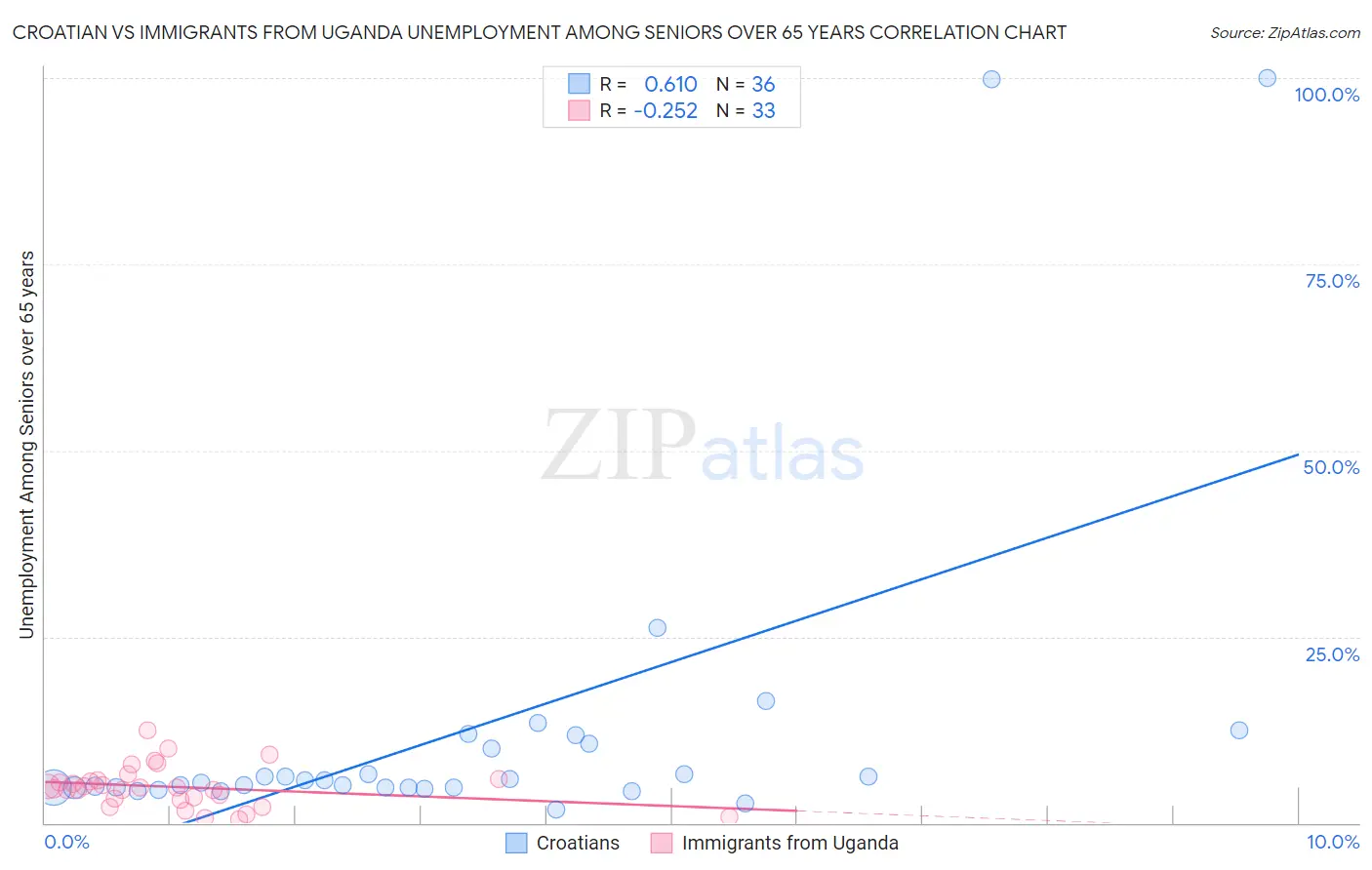 Croatian vs Immigrants from Uganda Unemployment Among Seniors over 65 years
