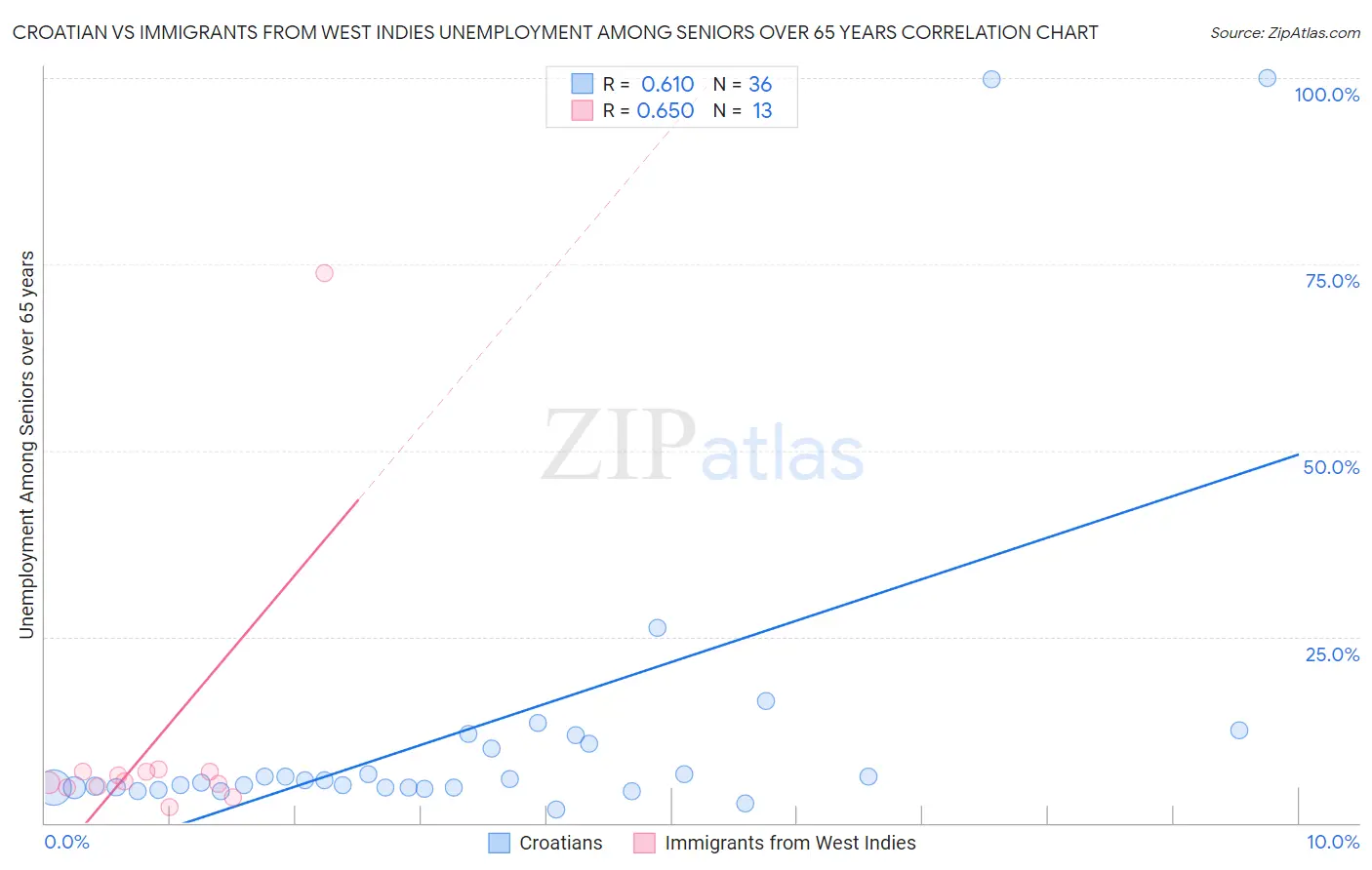Croatian vs Immigrants from West Indies Unemployment Among Seniors over 65 years