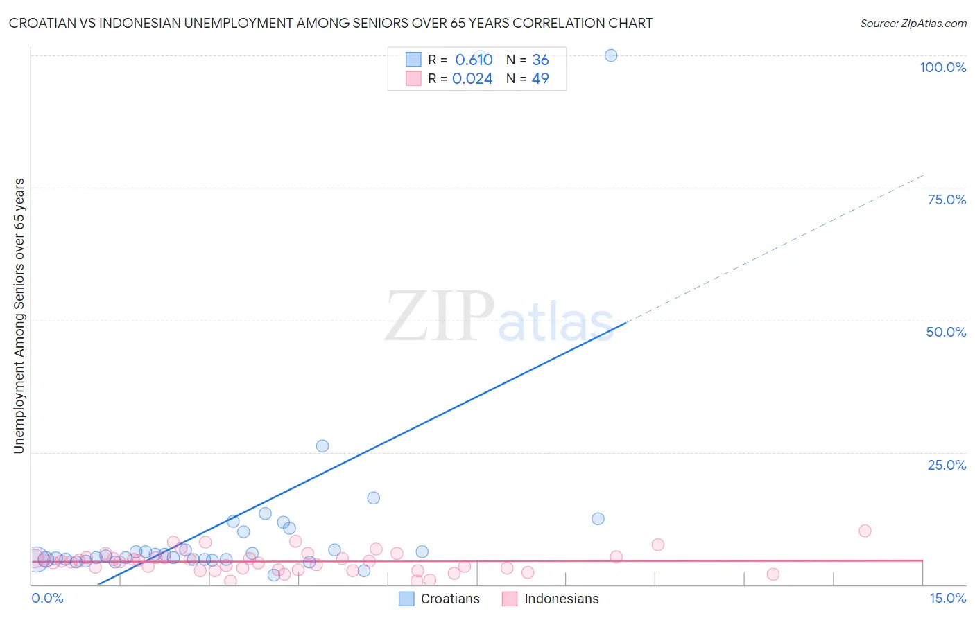 Croatian vs Indonesian Unemployment Among Seniors over 65 years