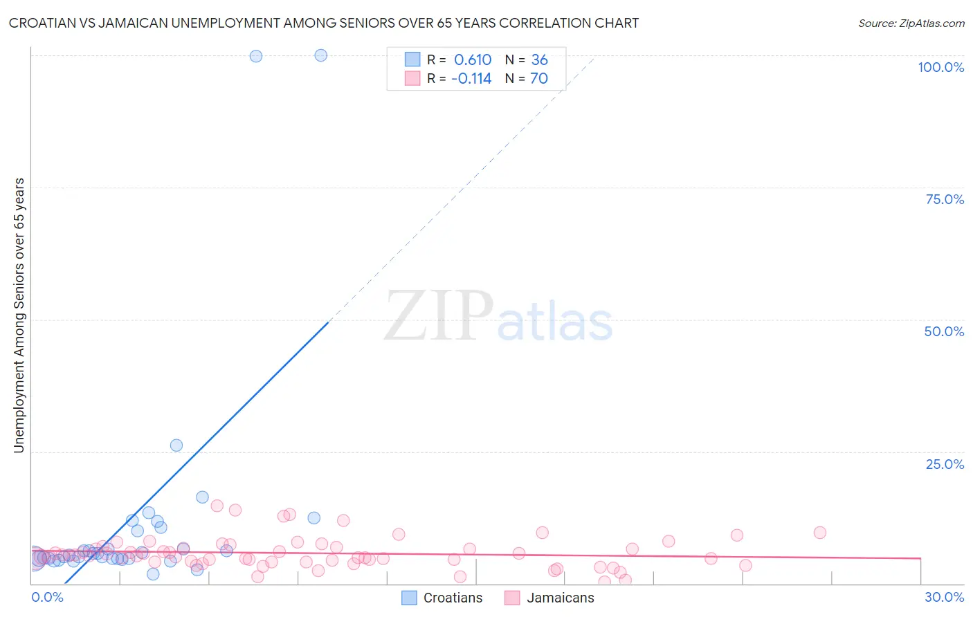 Croatian vs Jamaican Unemployment Among Seniors over 65 years