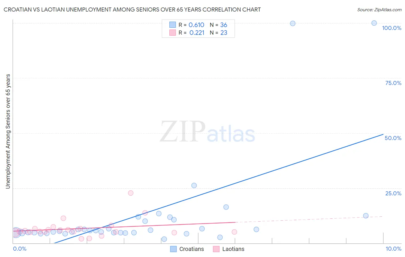 Croatian vs Laotian Unemployment Among Seniors over 65 years
