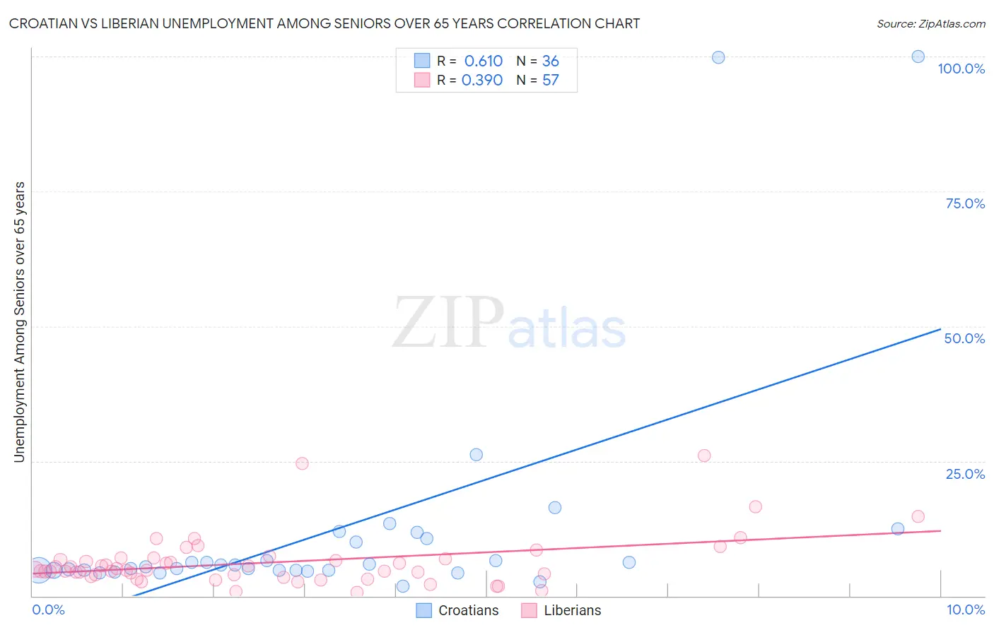 Croatian vs Liberian Unemployment Among Seniors over 65 years