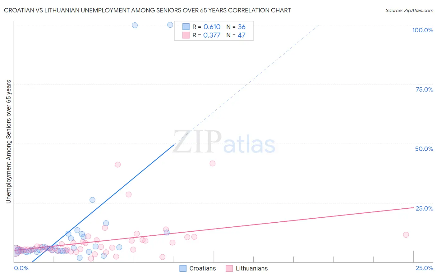 Croatian vs Lithuanian Unemployment Among Seniors over 65 years
