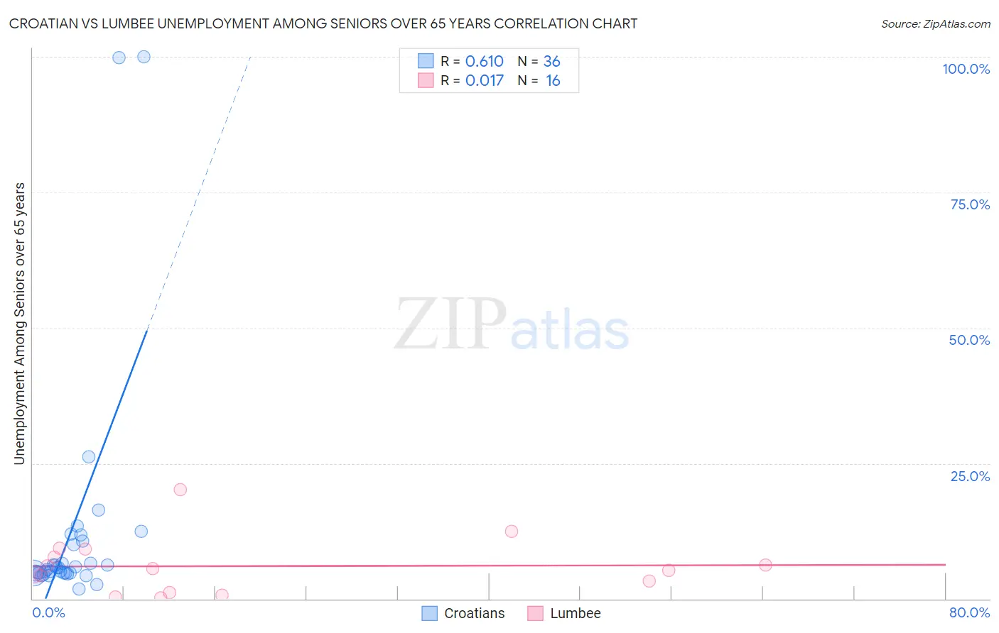 Croatian vs Lumbee Unemployment Among Seniors over 65 years