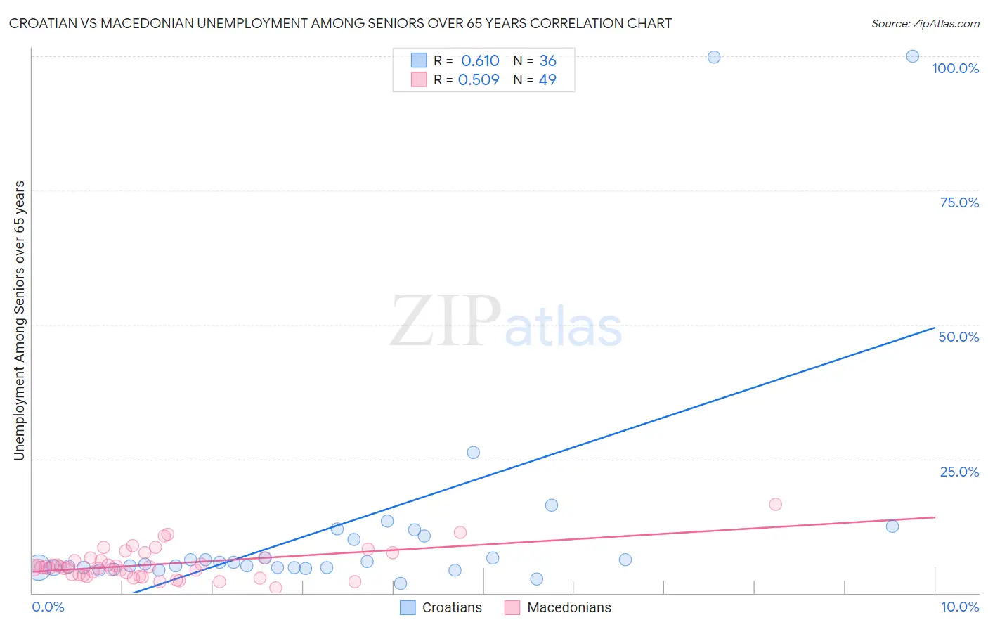 Croatian vs Macedonian Unemployment Among Seniors over 65 years