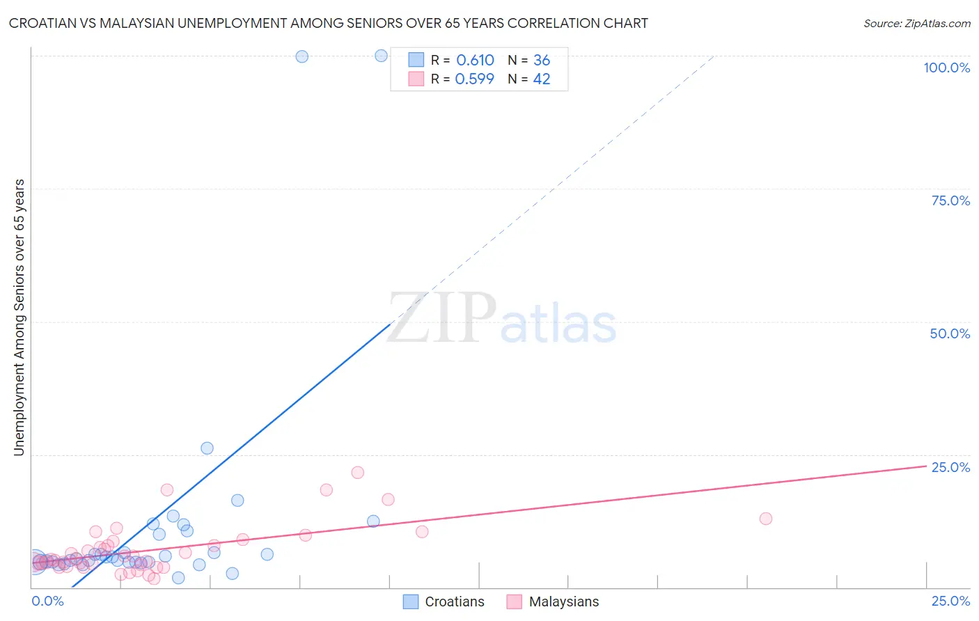 Croatian vs Malaysian Unemployment Among Seniors over 65 years