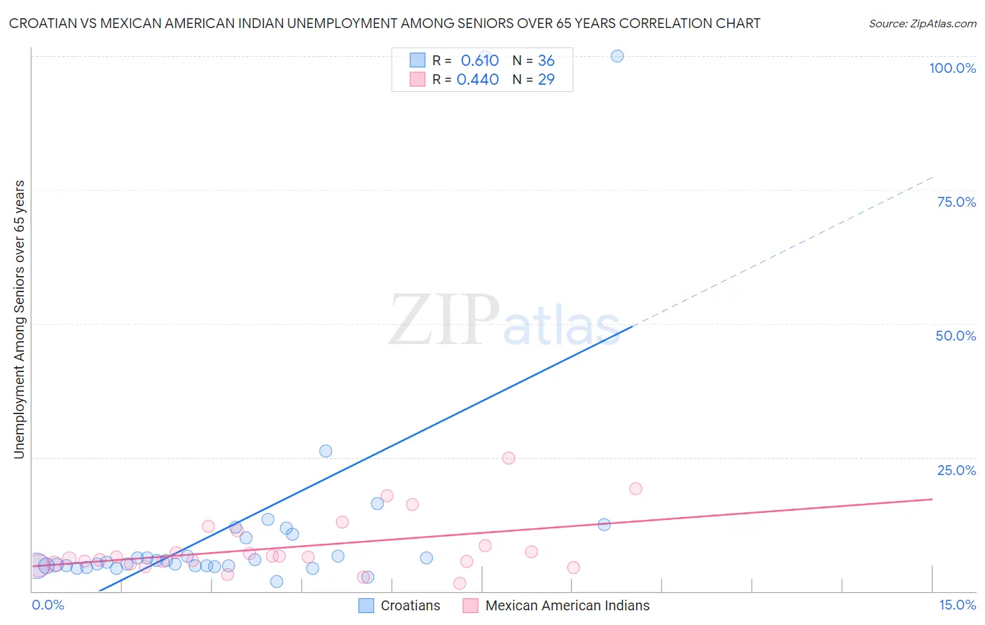 Croatian vs Mexican American Indian Unemployment Among Seniors over 65 years