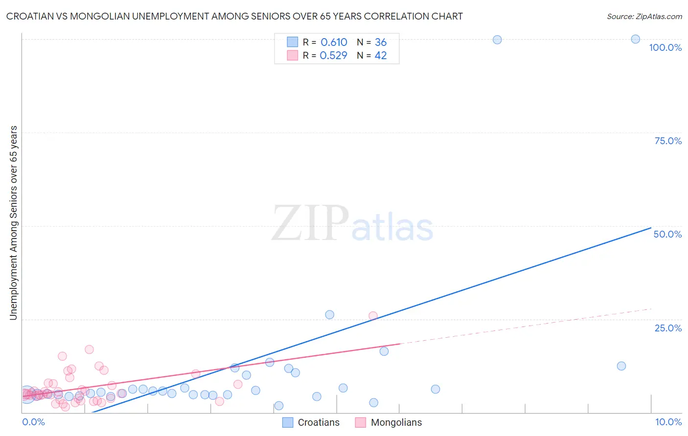 Croatian vs Mongolian Unemployment Among Seniors over 65 years