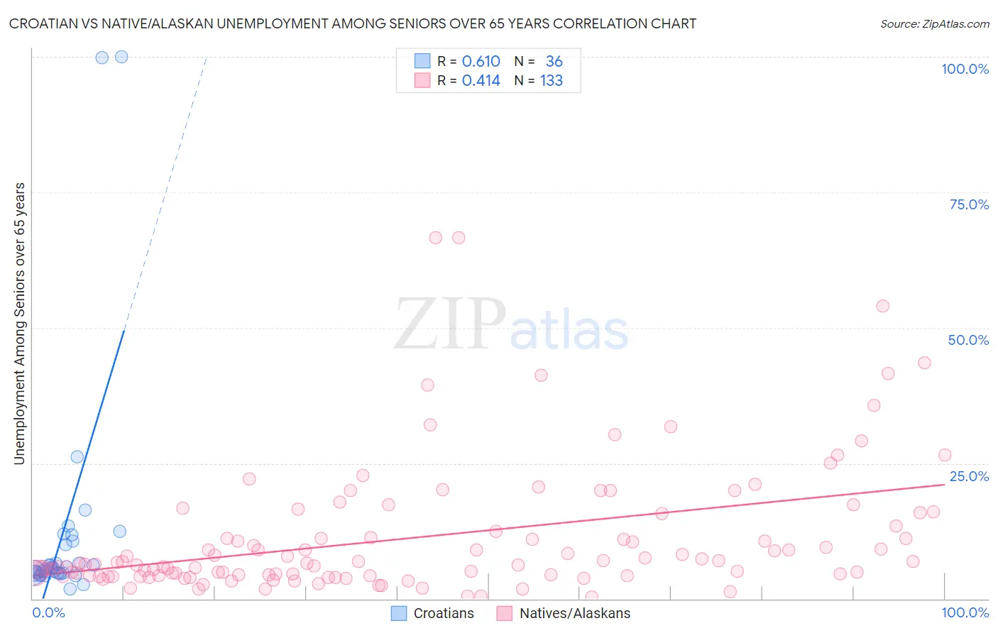 Croatian vs Native/Alaskan Unemployment Among Seniors over 65 years
