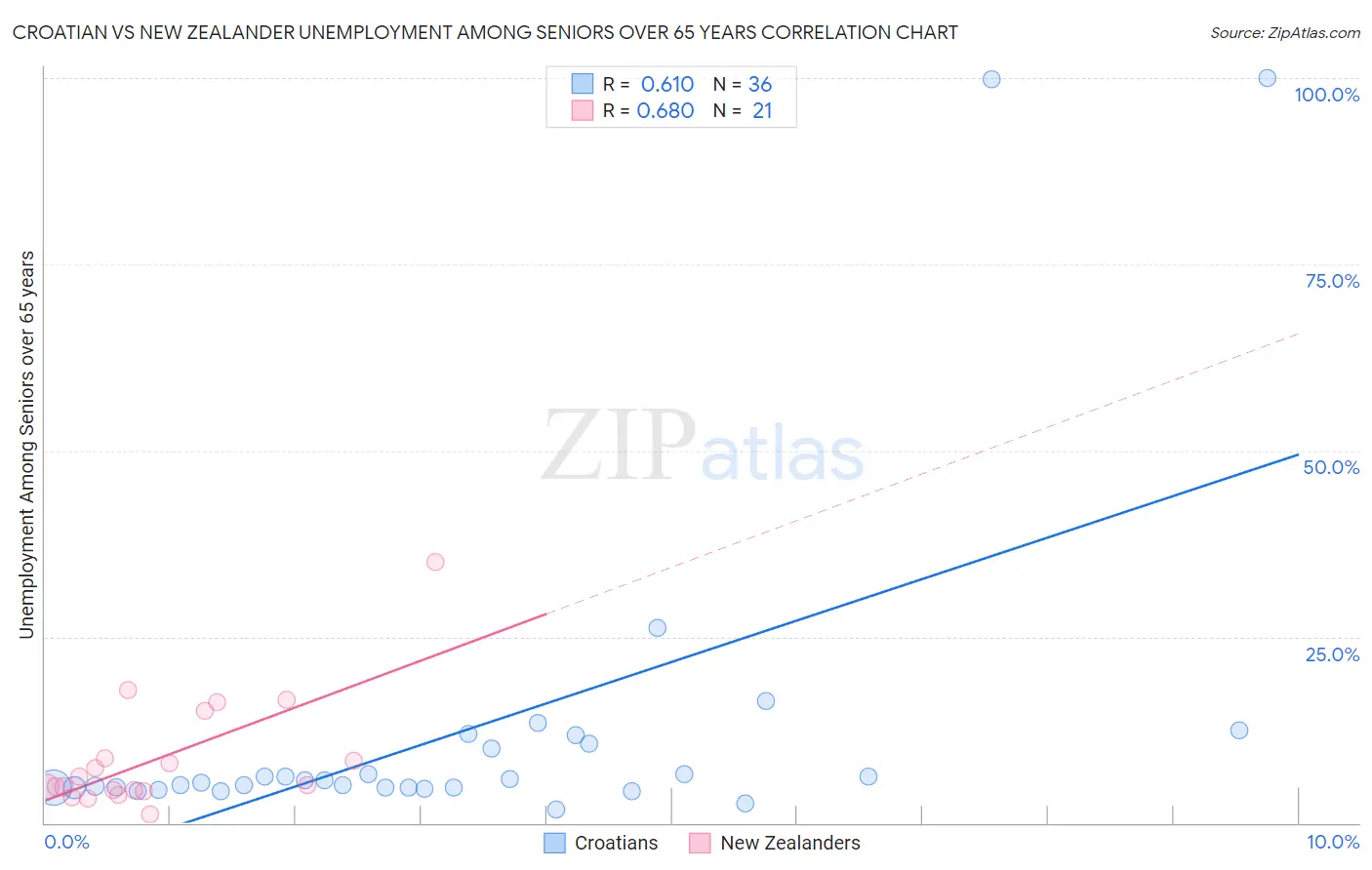 Croatian vs New Zealander Unemployment Among Seniors over 65 years