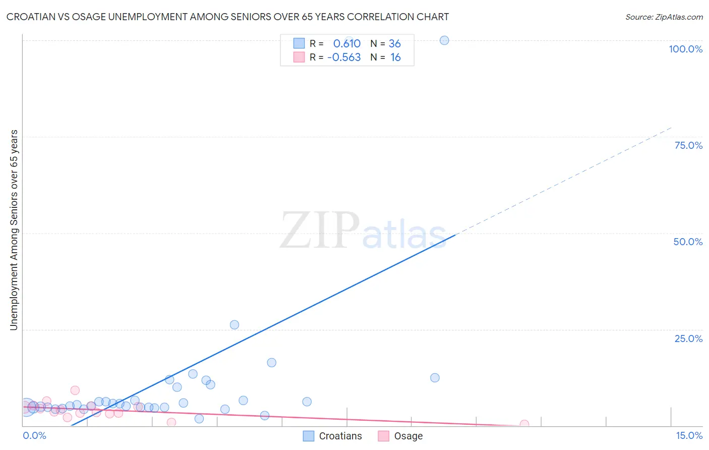 Croatian vs Osage Unemployment Among Seniors over 65 years